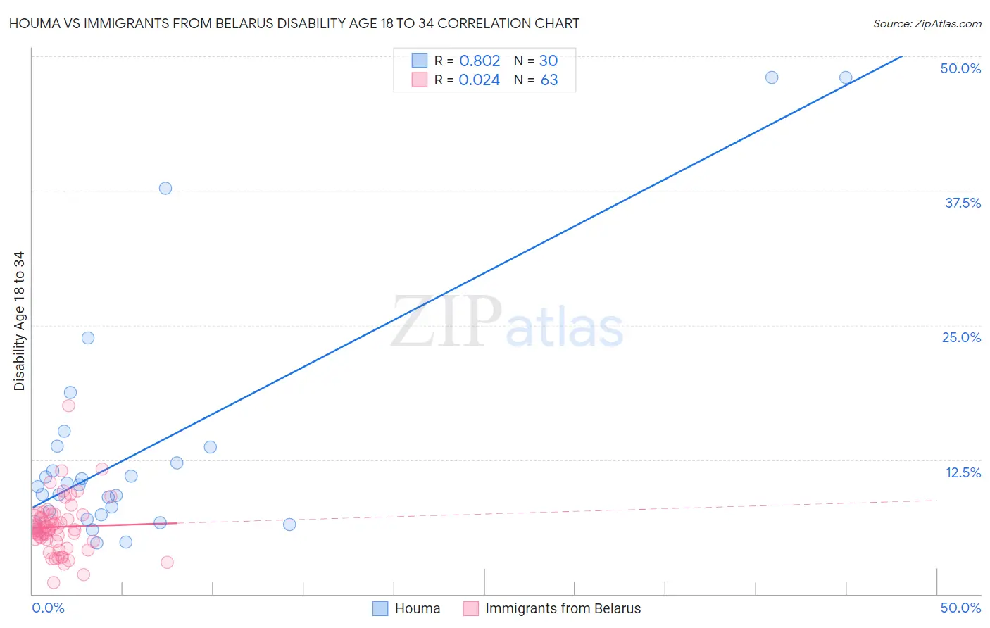 Houma vs Immigrants from Belarus Disability Age 18 to 34