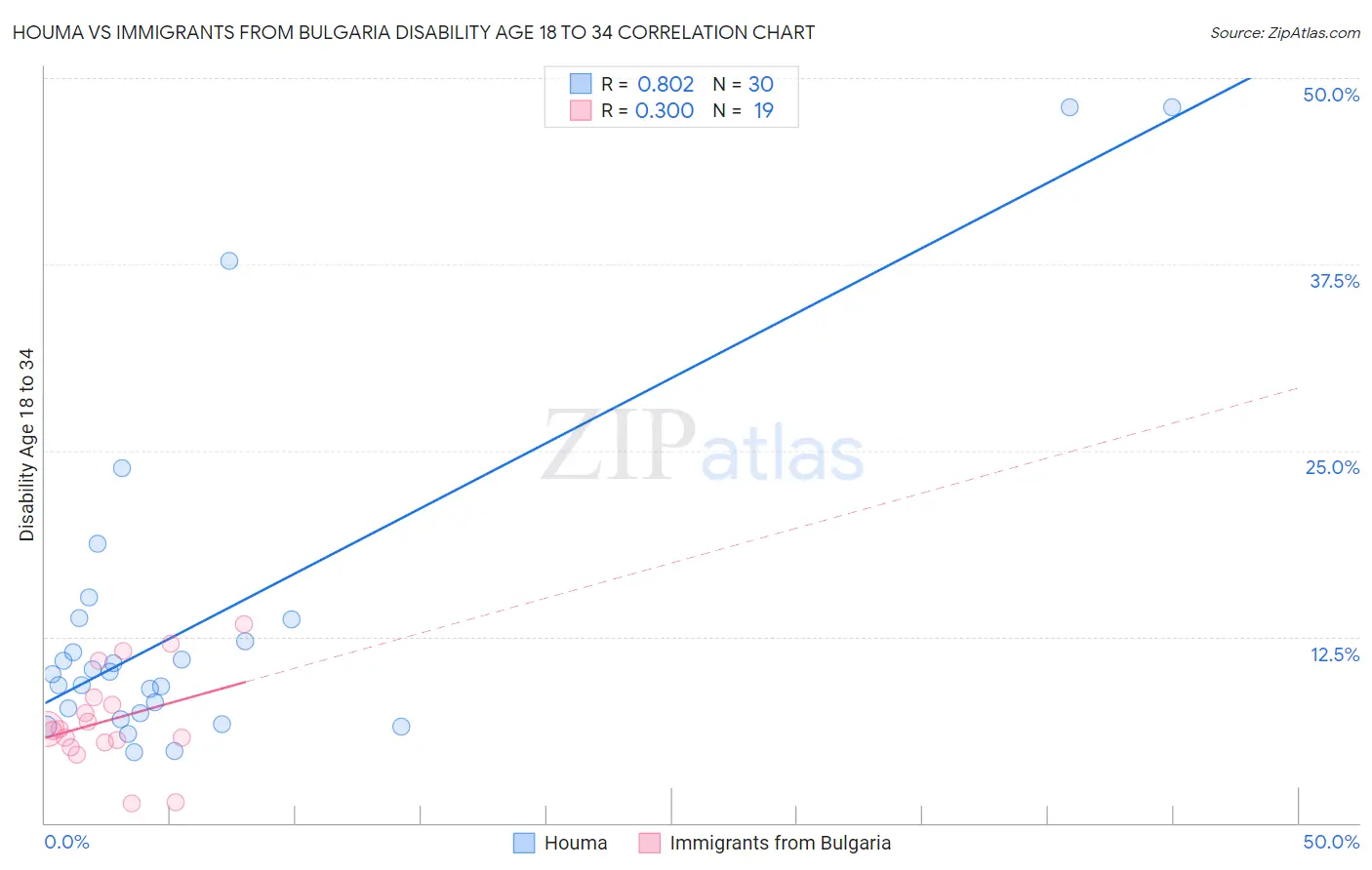 Houma vs Immigrants from Bulgaria Disability Age 18 to 34