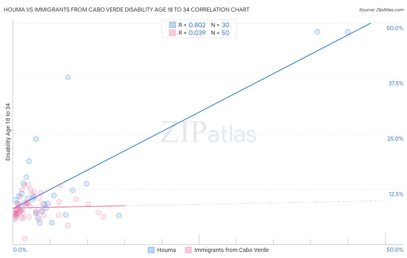 Houma vs Immigrants from Cabo Verde Disability Age 18 to 34