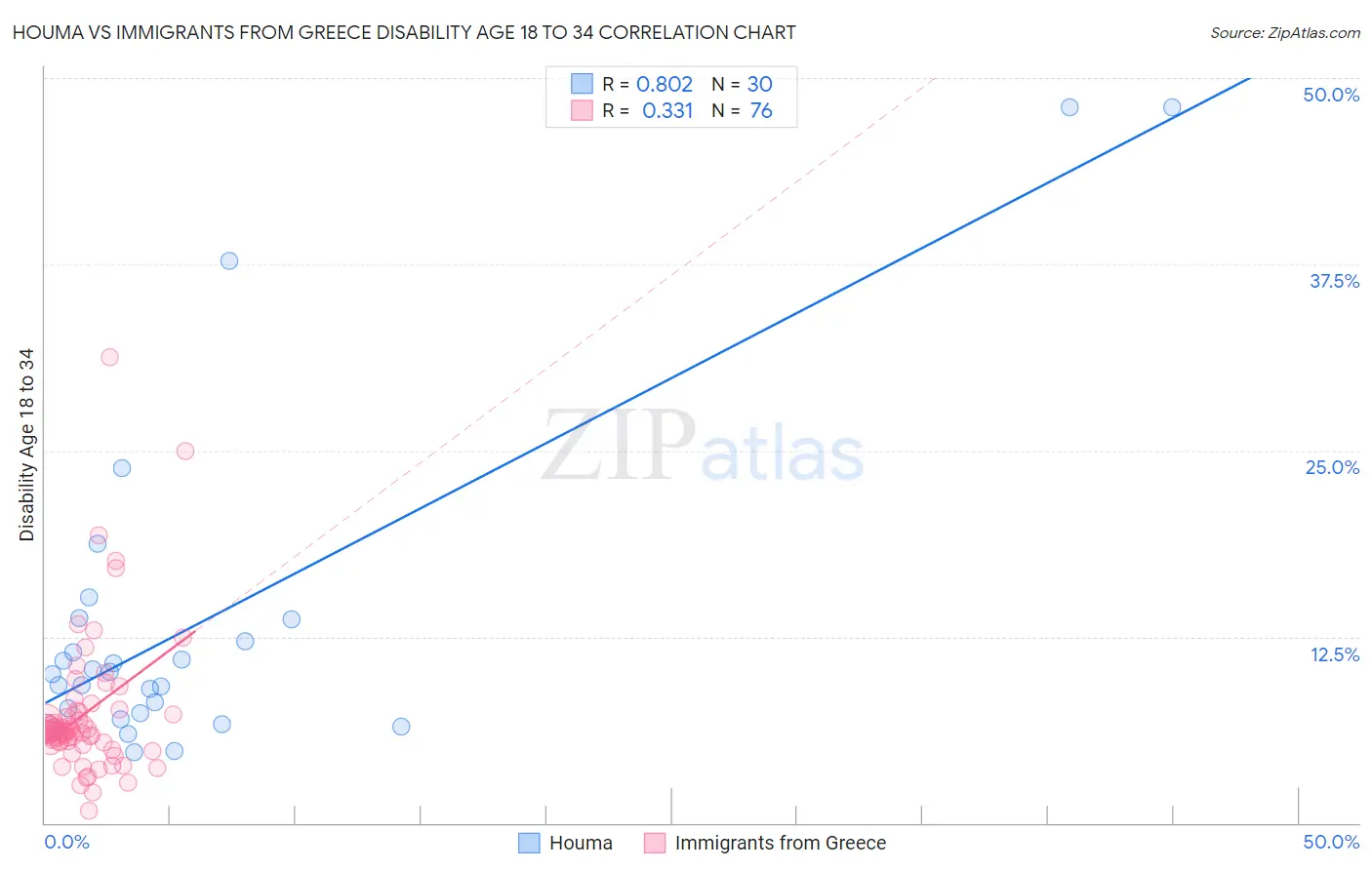 Houma vs Immigrants from Greece Disability Age 18 to 34