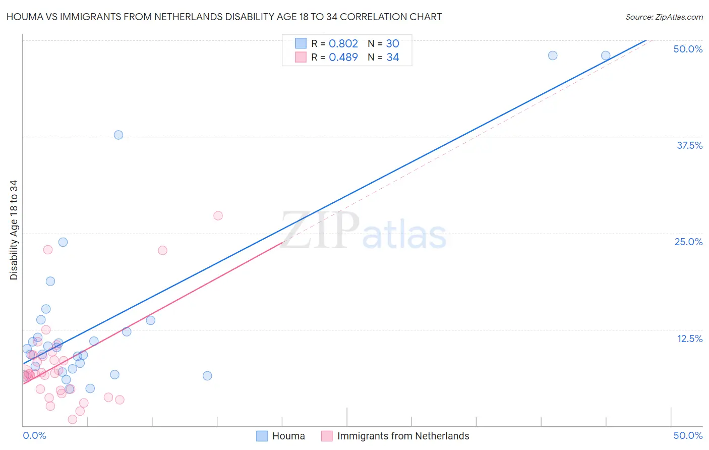 Houma vs Immigrants from Netherlands Disability Age 18 to 34