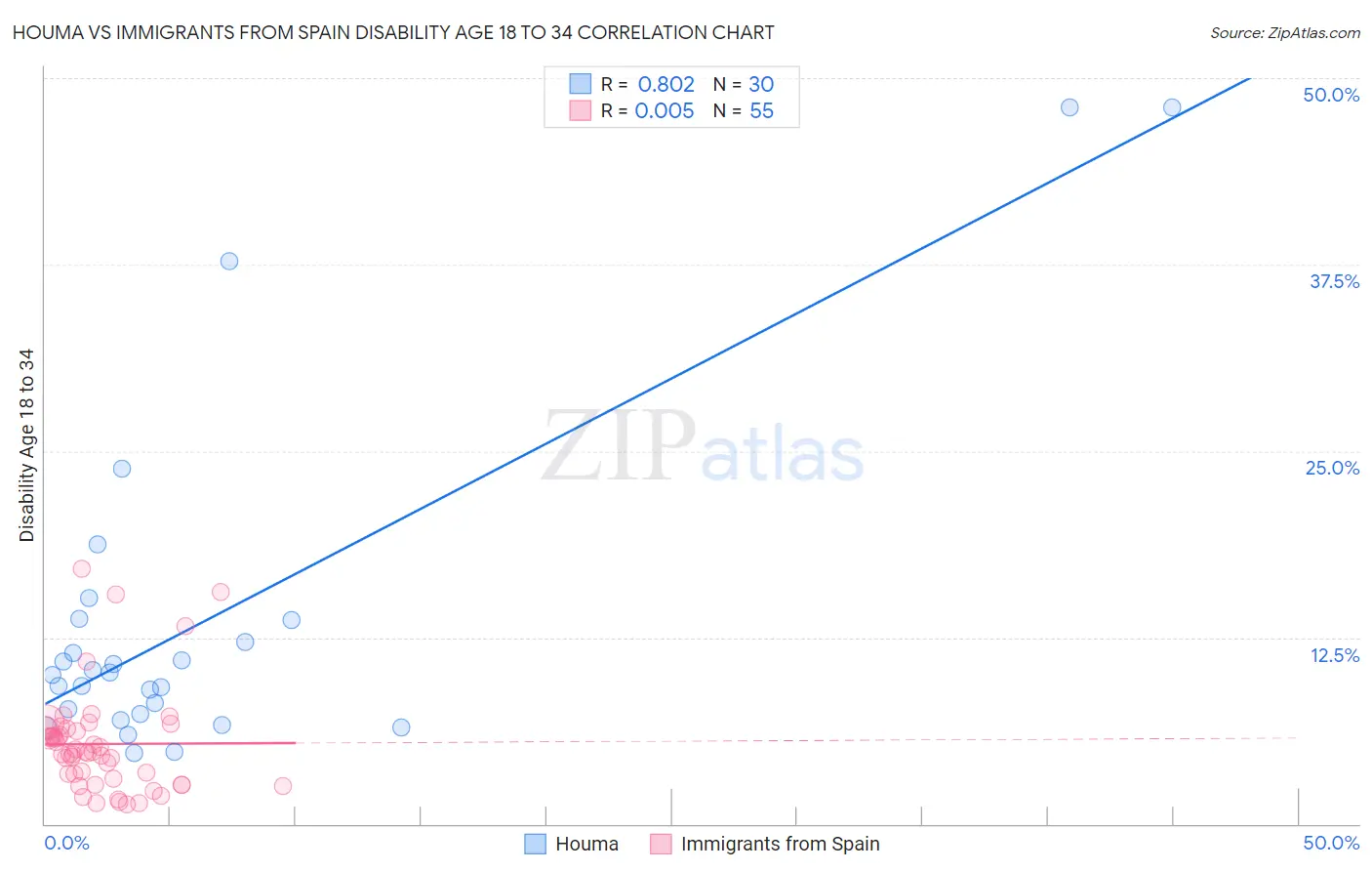 Houma vs Immigrants from Spain Disability Age 18 to 34