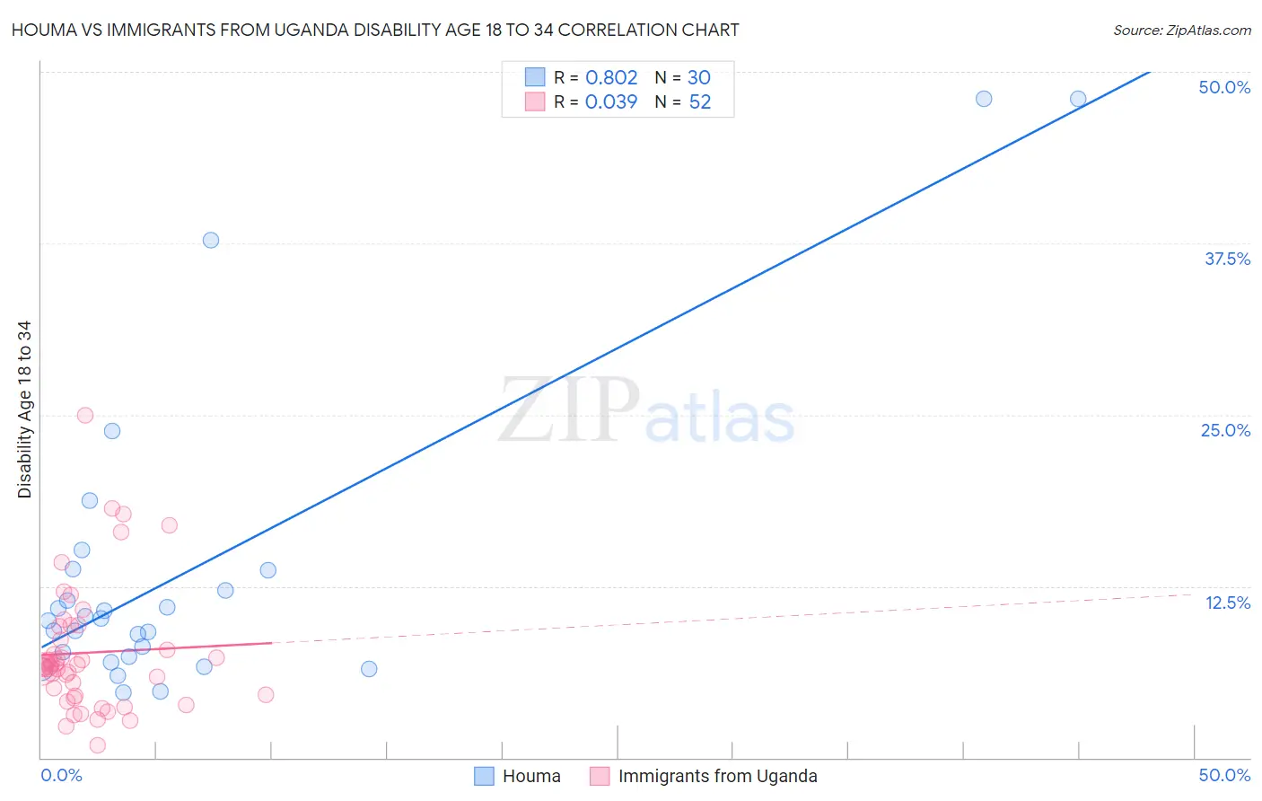 Houma vs Immigrants from Uganda Disability Age 18 to 34