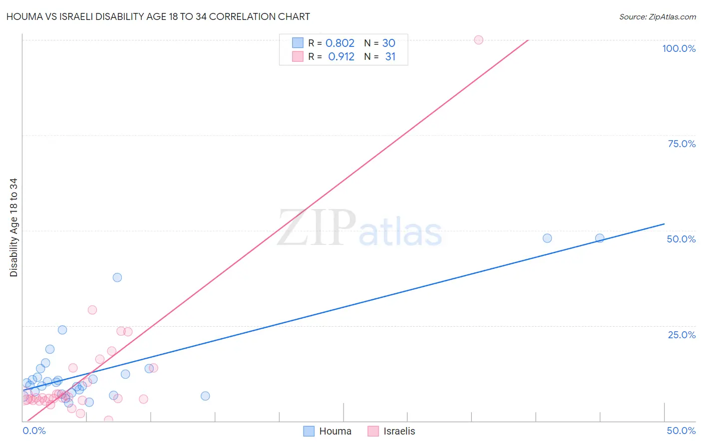 Houma vs Israeli Disability Age 18 to 34