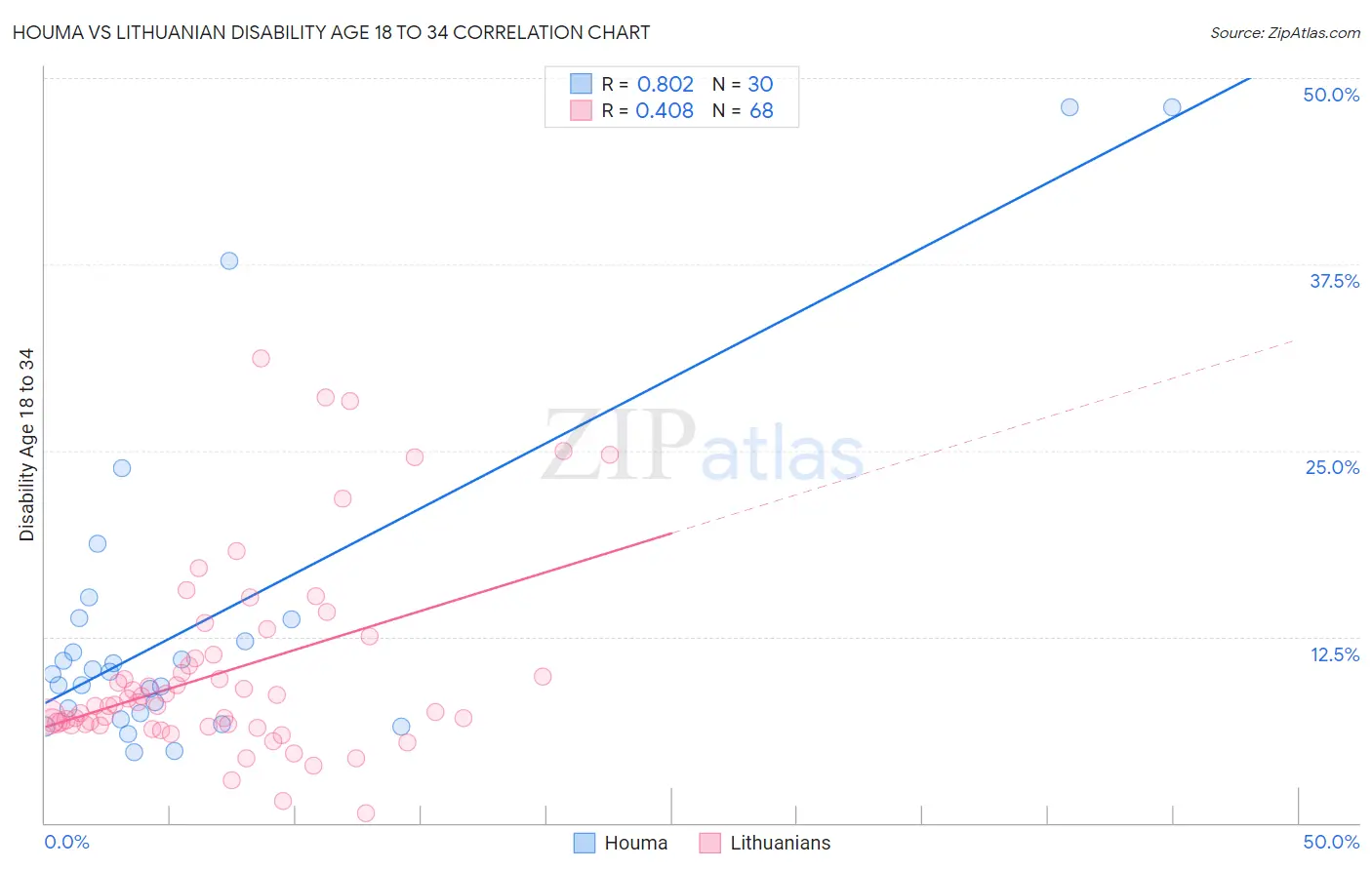 Houma vs Lithuanian Disability Age 18 to 34