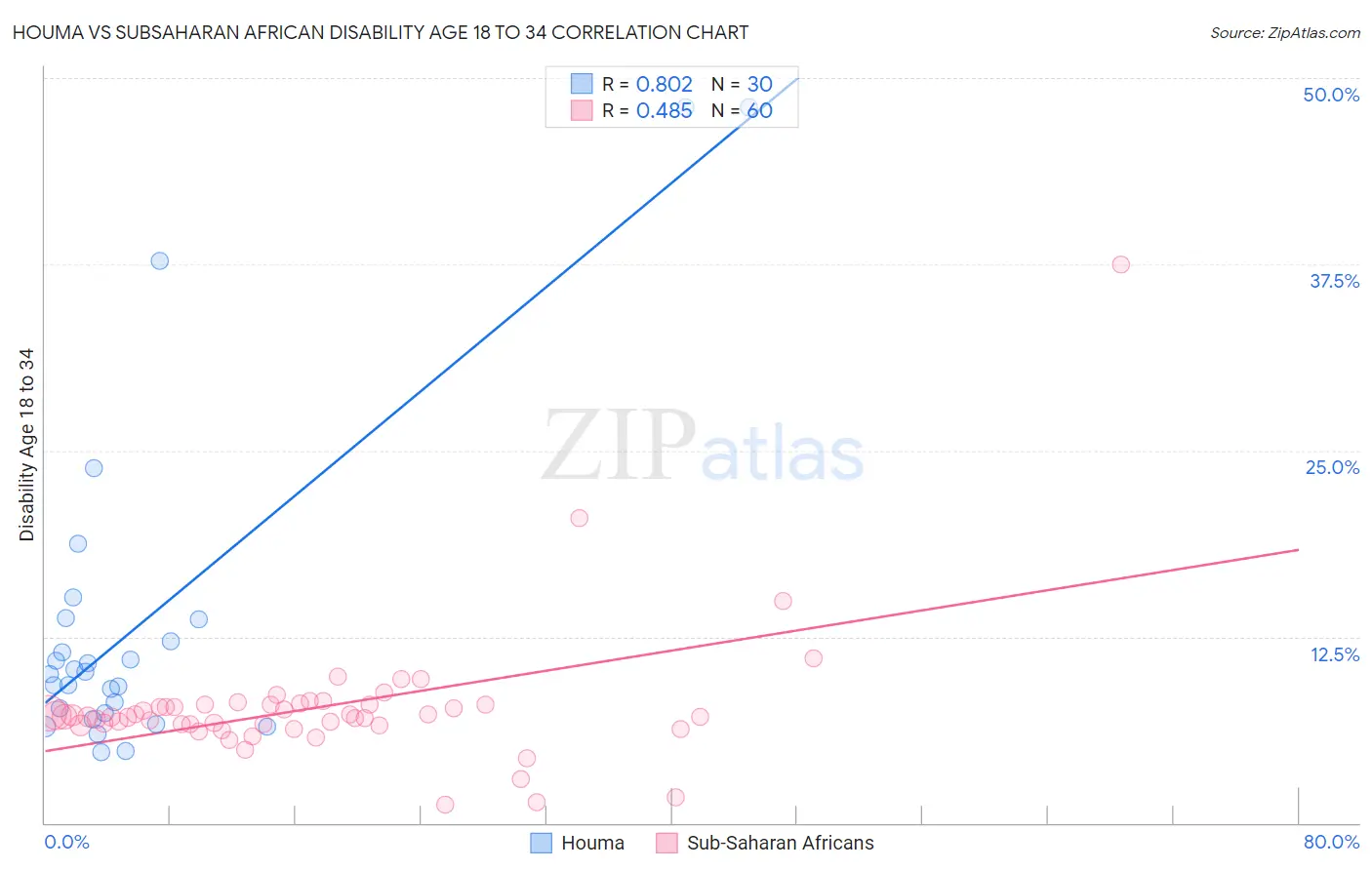 Houma vs Subsaharan African Disability Age 18 to 34