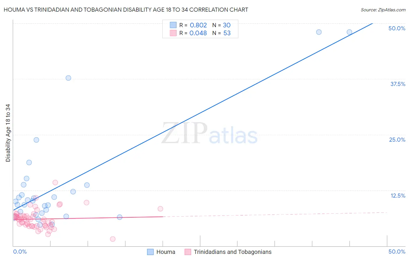 Houma vs Trinidadian and Tobagonian Disability Age 18 to 34