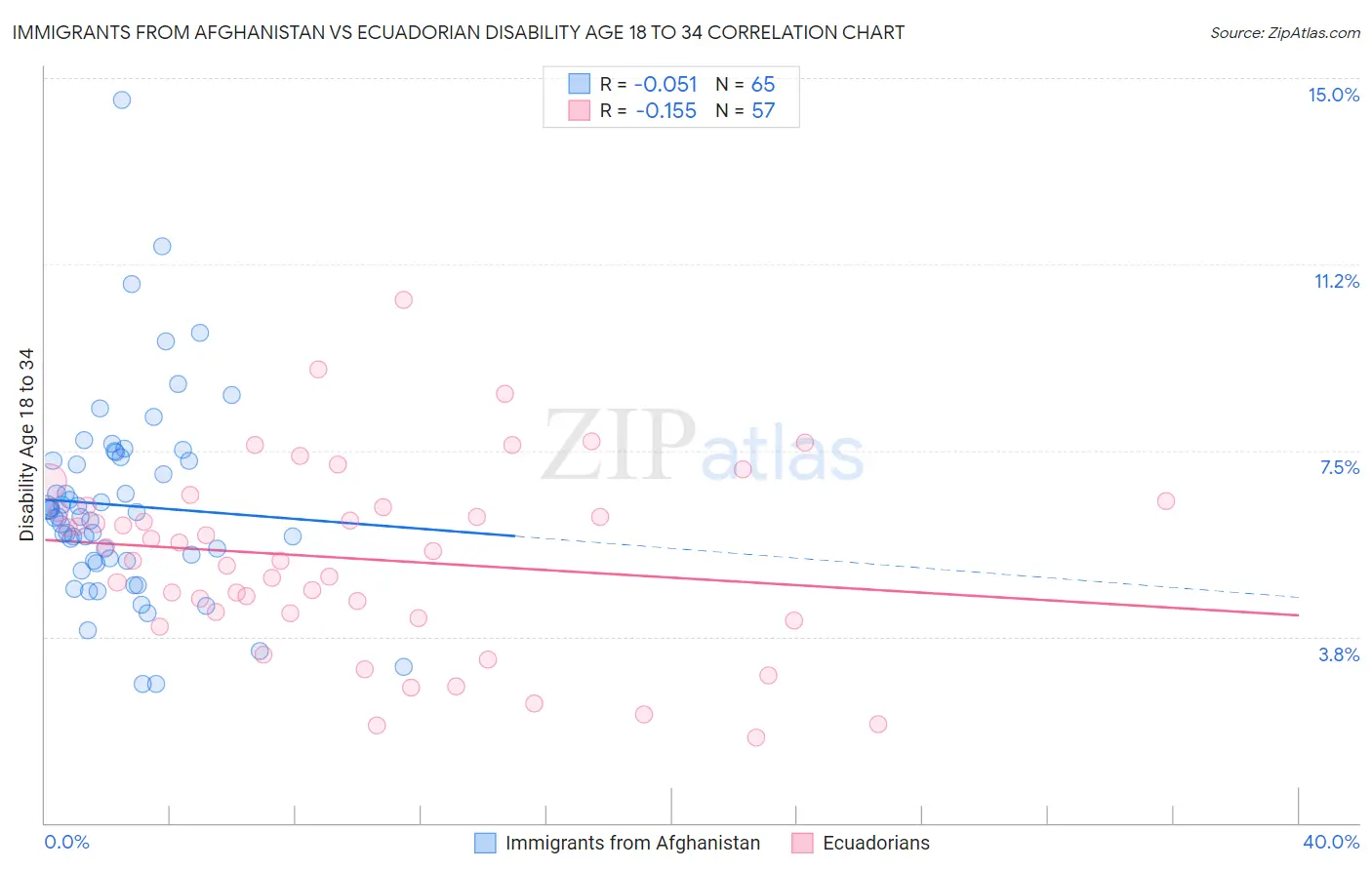 Immigrants from Afghanistan vs Ecuadorian Disability Age 18 to 34