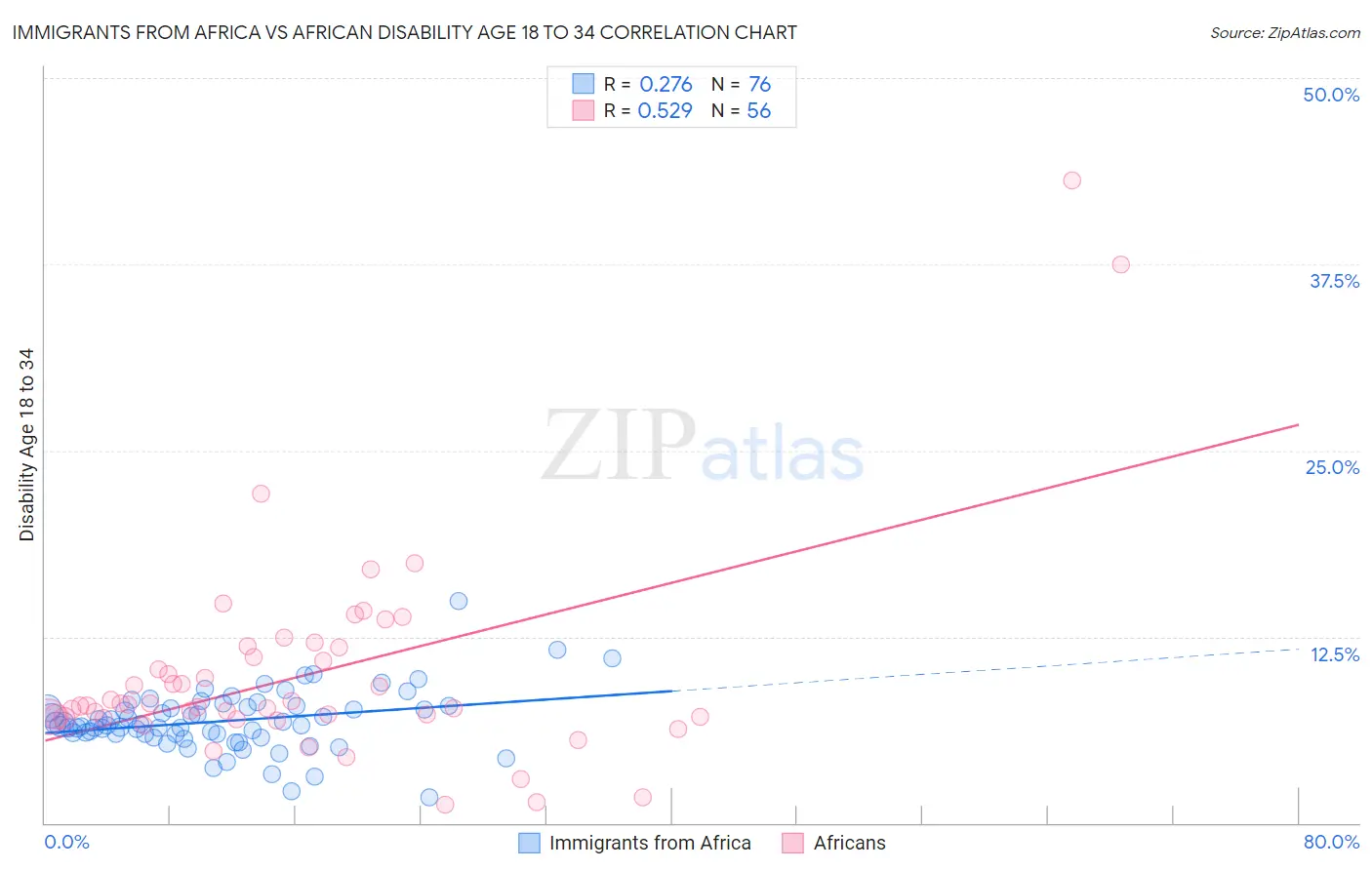 Immigrants from Africa vs African Disability Age 18 to 34