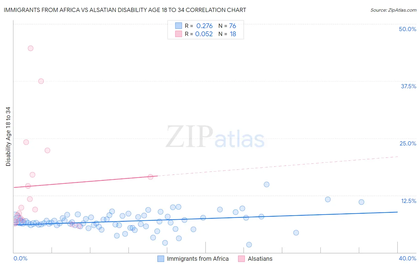 Immigrants from Africa vs Alsatian Disability Age 18 to 34