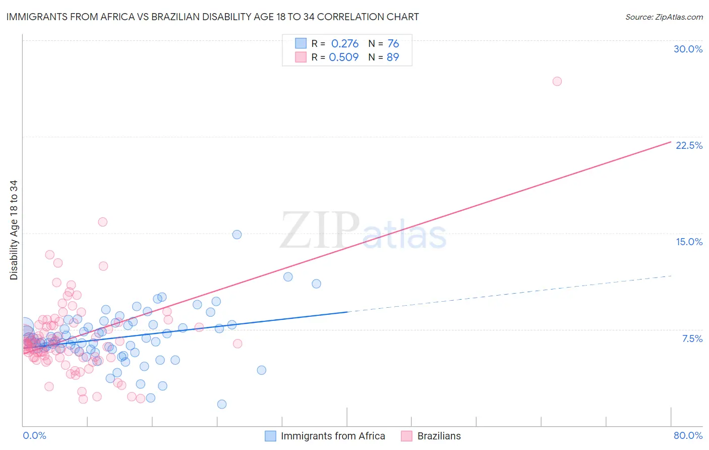 Immigrants from Africa vs Brazilian Disability Age 18 to 34