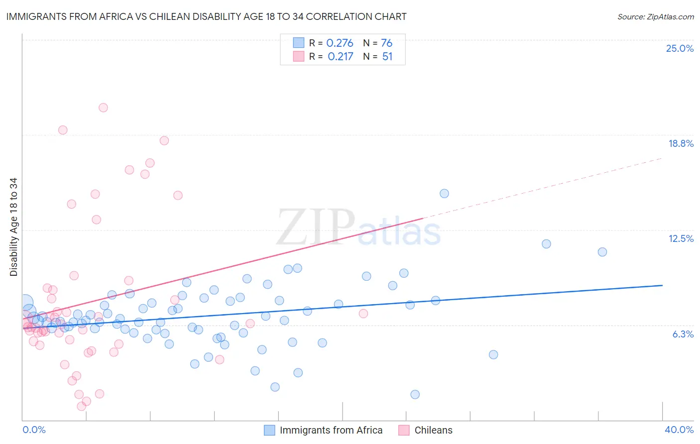 Immigrants from Africa vs Chilean Disability Age 18 to 34