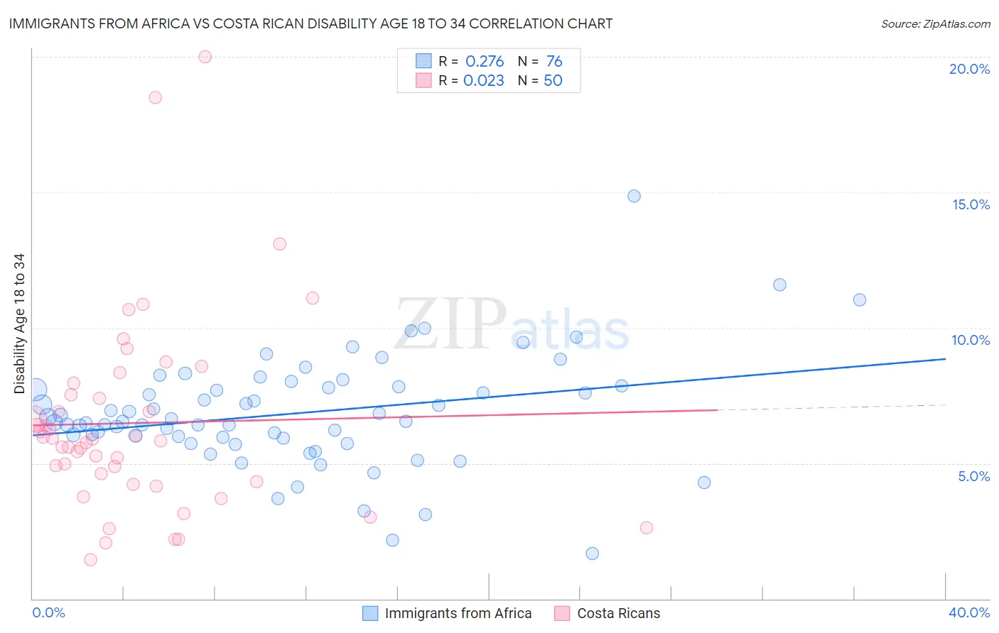 Immigrants from Africa vs Costa Rican Disability Age 18 to 34