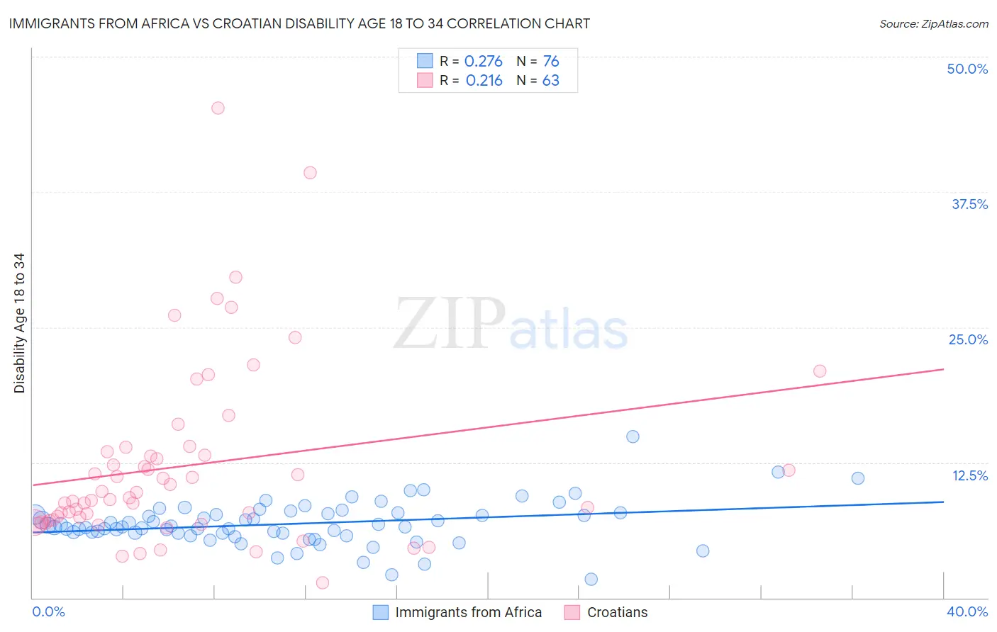 Immigrants from Africa vs Croatian Disability Age 18 to 34