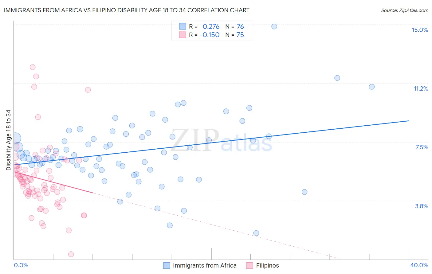 Immigrants from Africa vs Filipino Disability Age 18 to 34