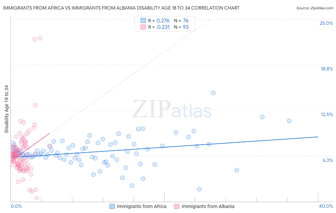 Immigrants from Africa vs Immigrants from Albania Disability Age 18 to 34