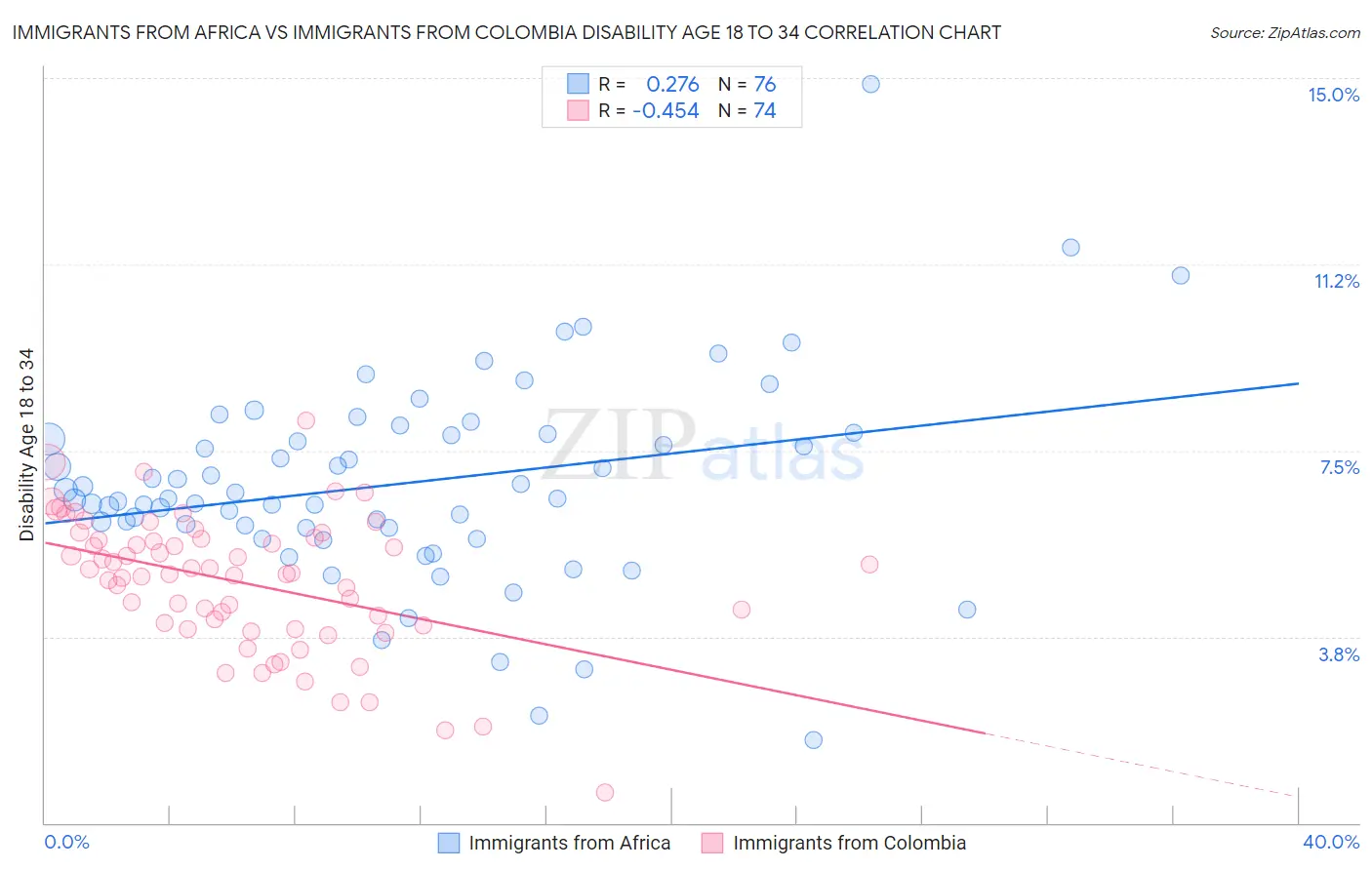 Immigrants from Africa vs Immigrants from Colombia Disability Age 18 to 34