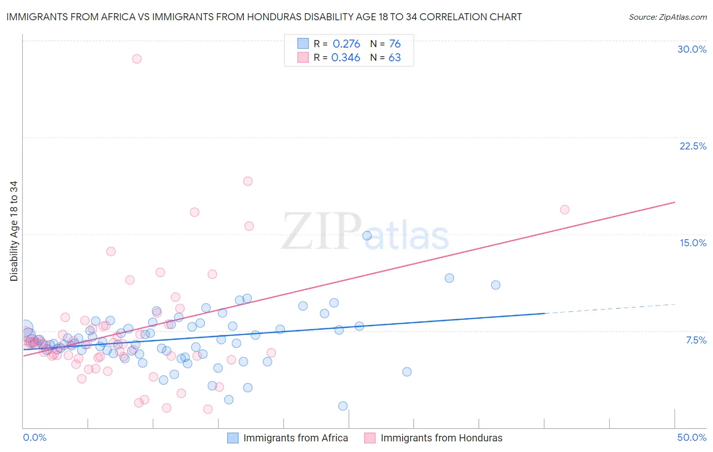 Immigrants from Africa vs Immigrants from Honduras Disability Age 18 to 34