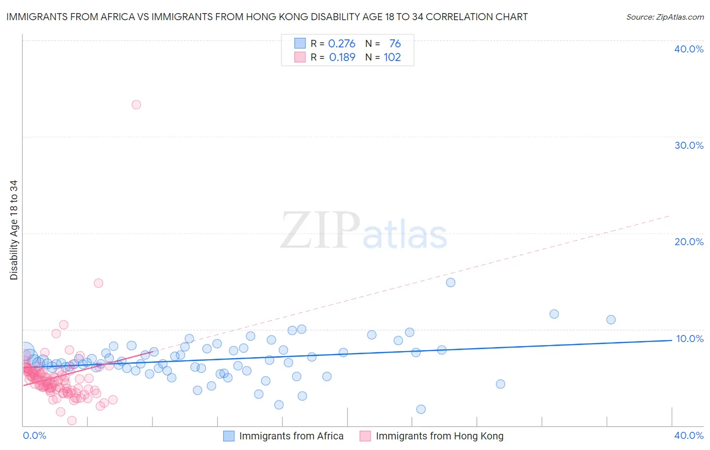 Immigrants from Africa vs Immigrants from Hong Kong Disability Age 18 to 34