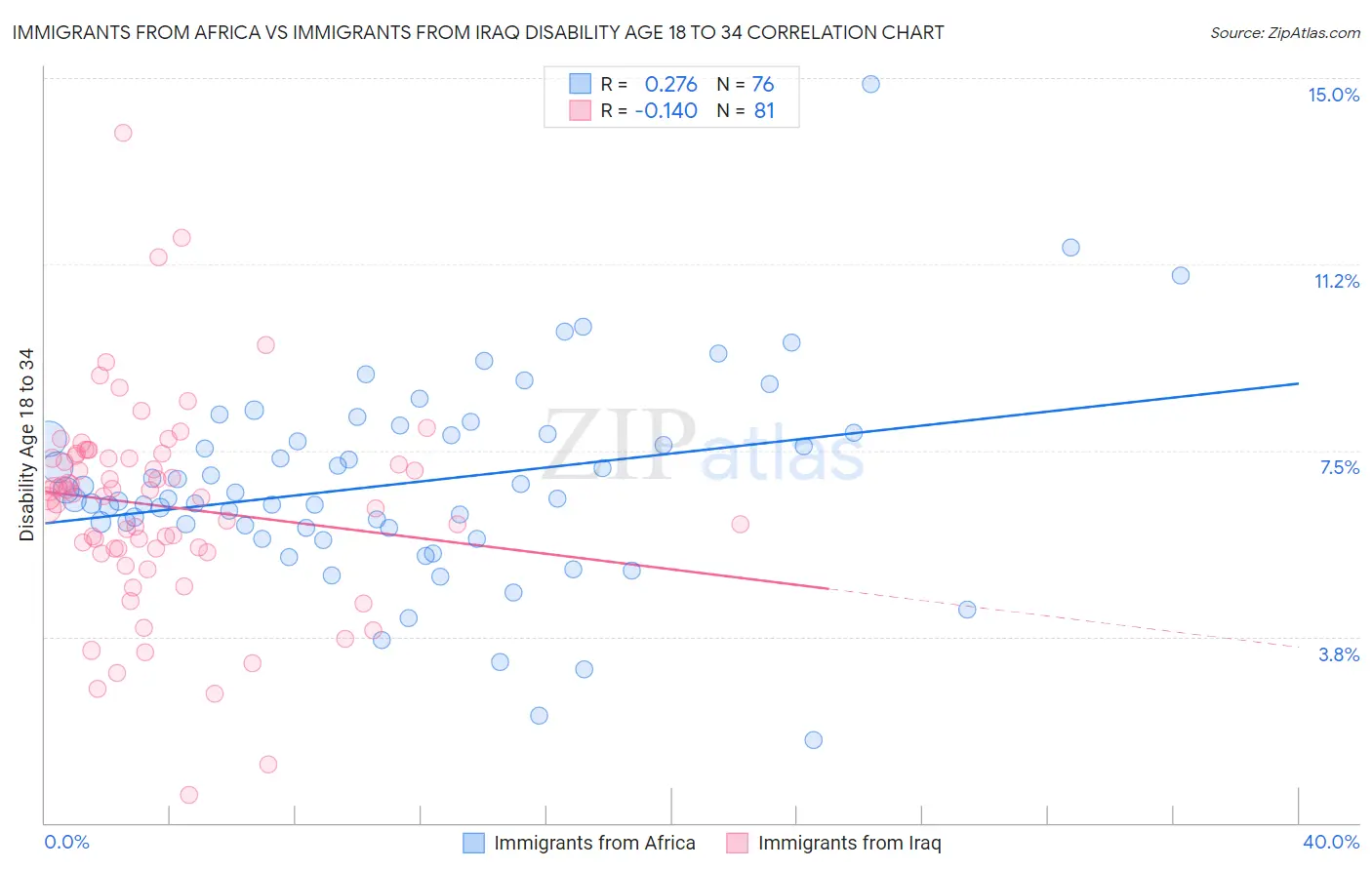 Immigrants from Africa vs Immigrants from Iraq Disability Age 18 to 34