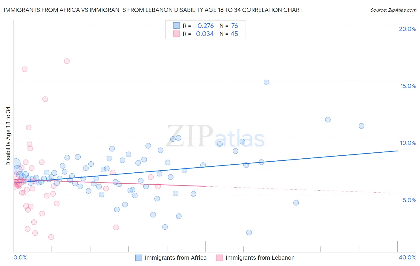 Immigrants from Africa vs Immigrants from Lebanon Disability Age 18 to 34