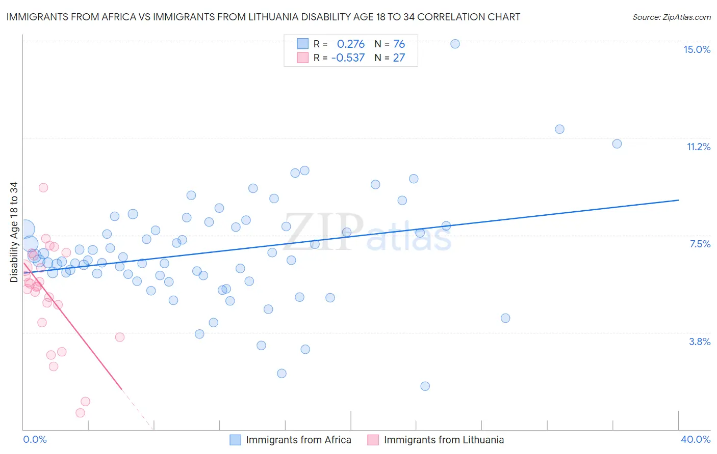 Immigrants from Africa vs Immigrants from Lithuania Disability Age 18 to 34