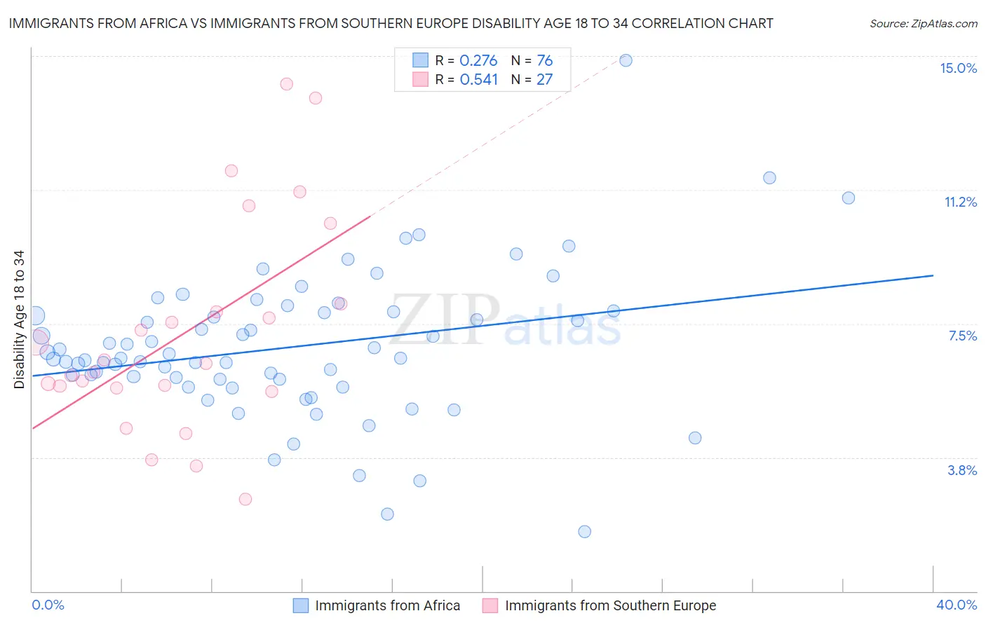 Immigrants from Africa vs Immigrants from Southern Europe Disability Age 18 to 34