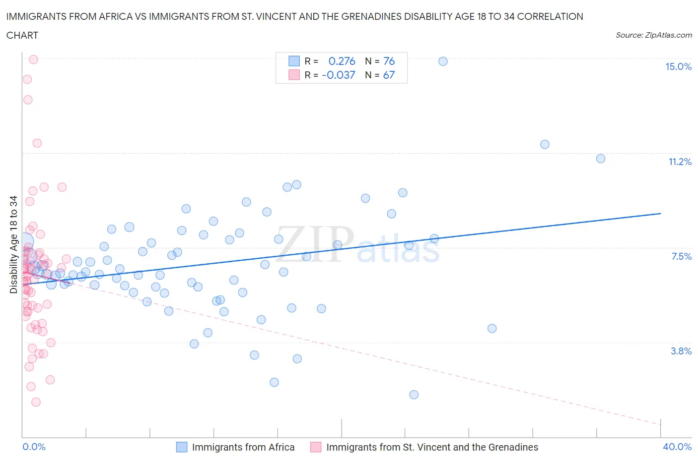 Immigrants from Africa vs Immigrants from St. Vincent and the Grenadines Disability Age 18 to 34