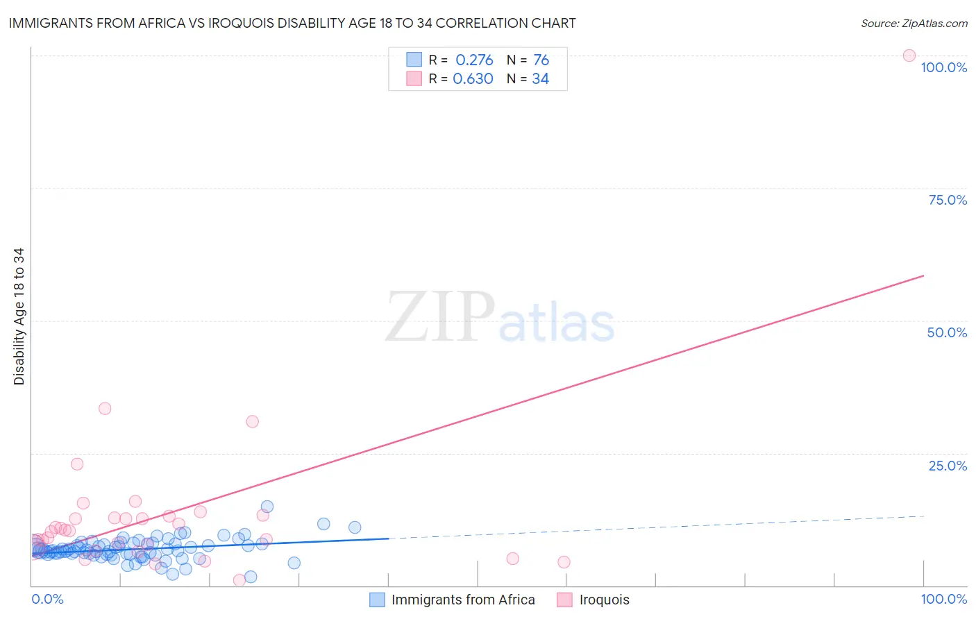 Immigrants from Africa vs Iroquois Disability Age 18 to 34