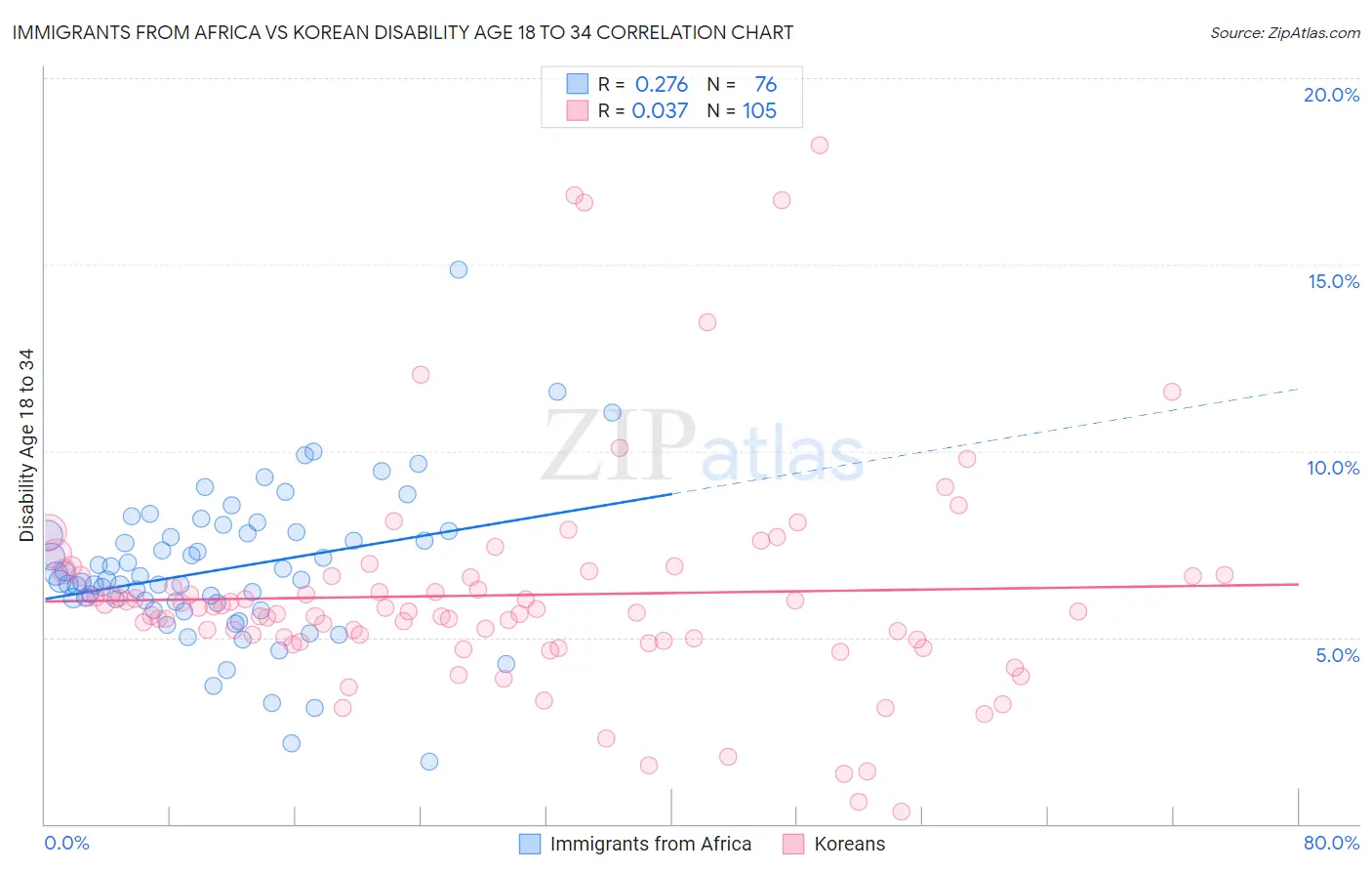 Immigrants from Africa vs Korean Disability Age 18 to 34