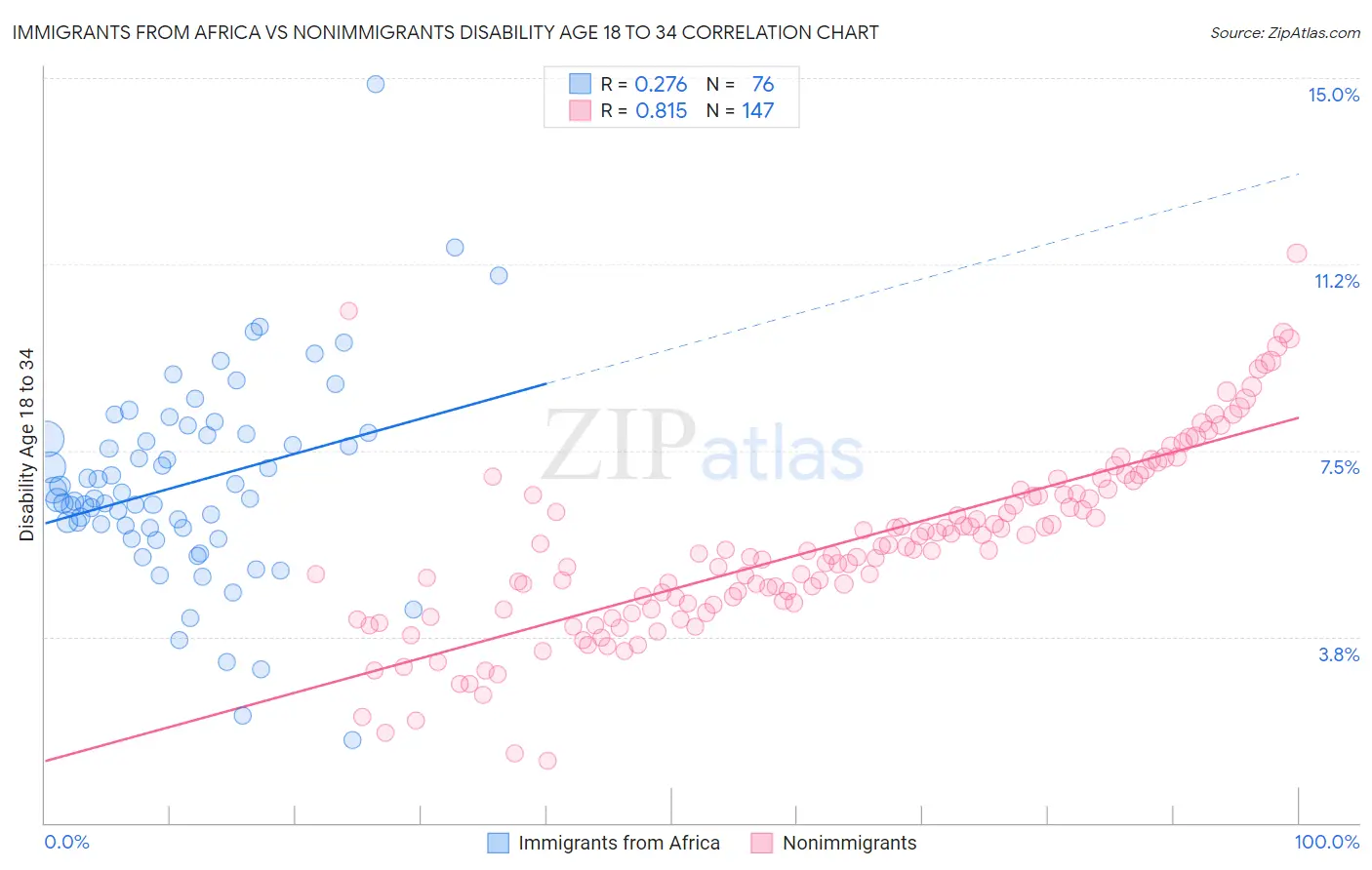 Immigrants from Africa vs Nonimmigrants Disability Age 18 to 34