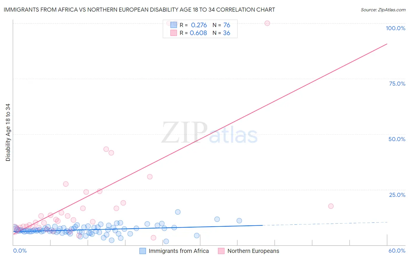 Immigrants from Africa vs Northern European Disability Age 18 to 34