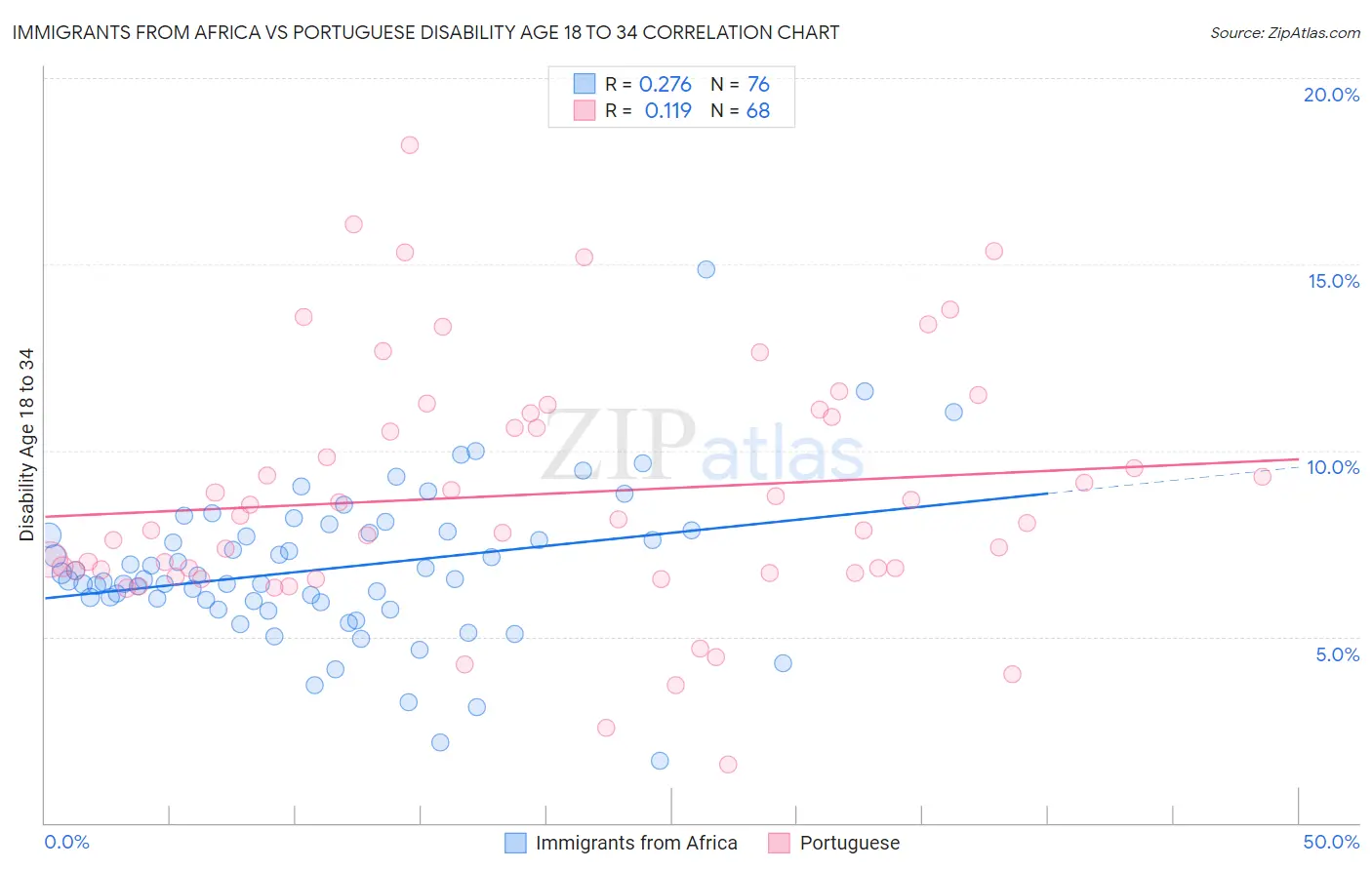 Immigrants from Africa vs Portuguese Disability Age 18 to 34