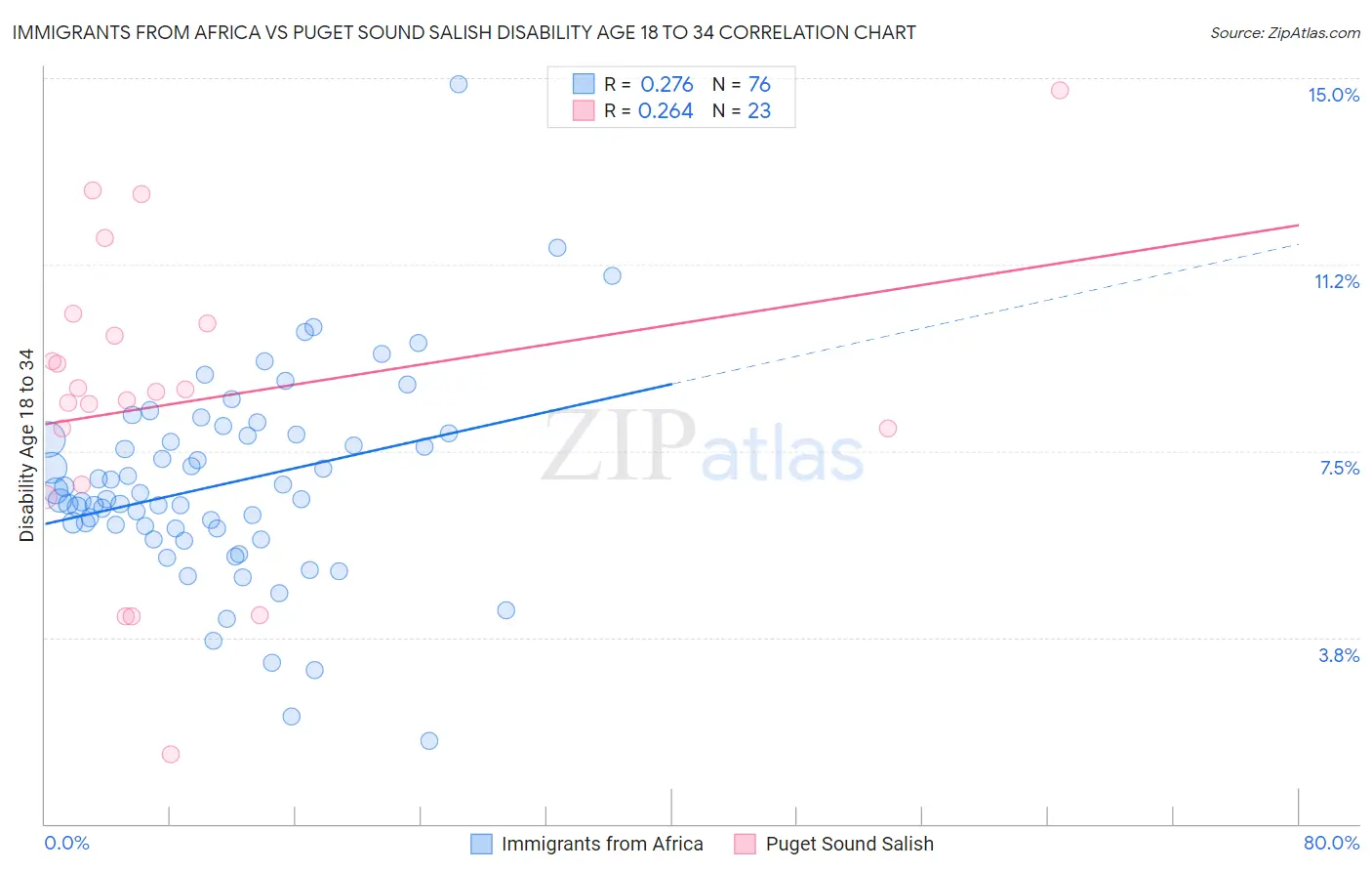 Immigrants from Africa vs Puget Sound Salish Disability Age 18 to 34