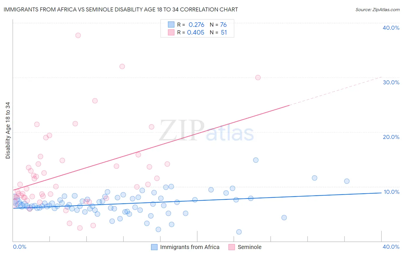 Immigrants from Africa vs Seminole Disability Age 18 to 34