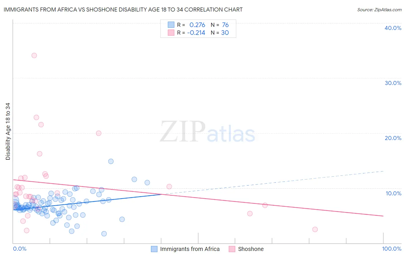 Immigrants from Africa vs Shoshone Disability Age 18 to 34