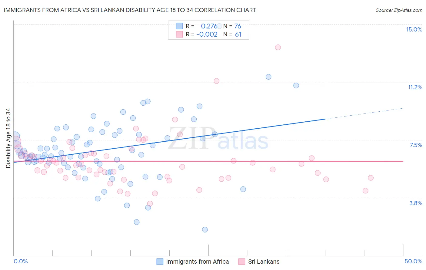 Immigrants from Africa vs Sri Lankan Disability Age 18 to 34