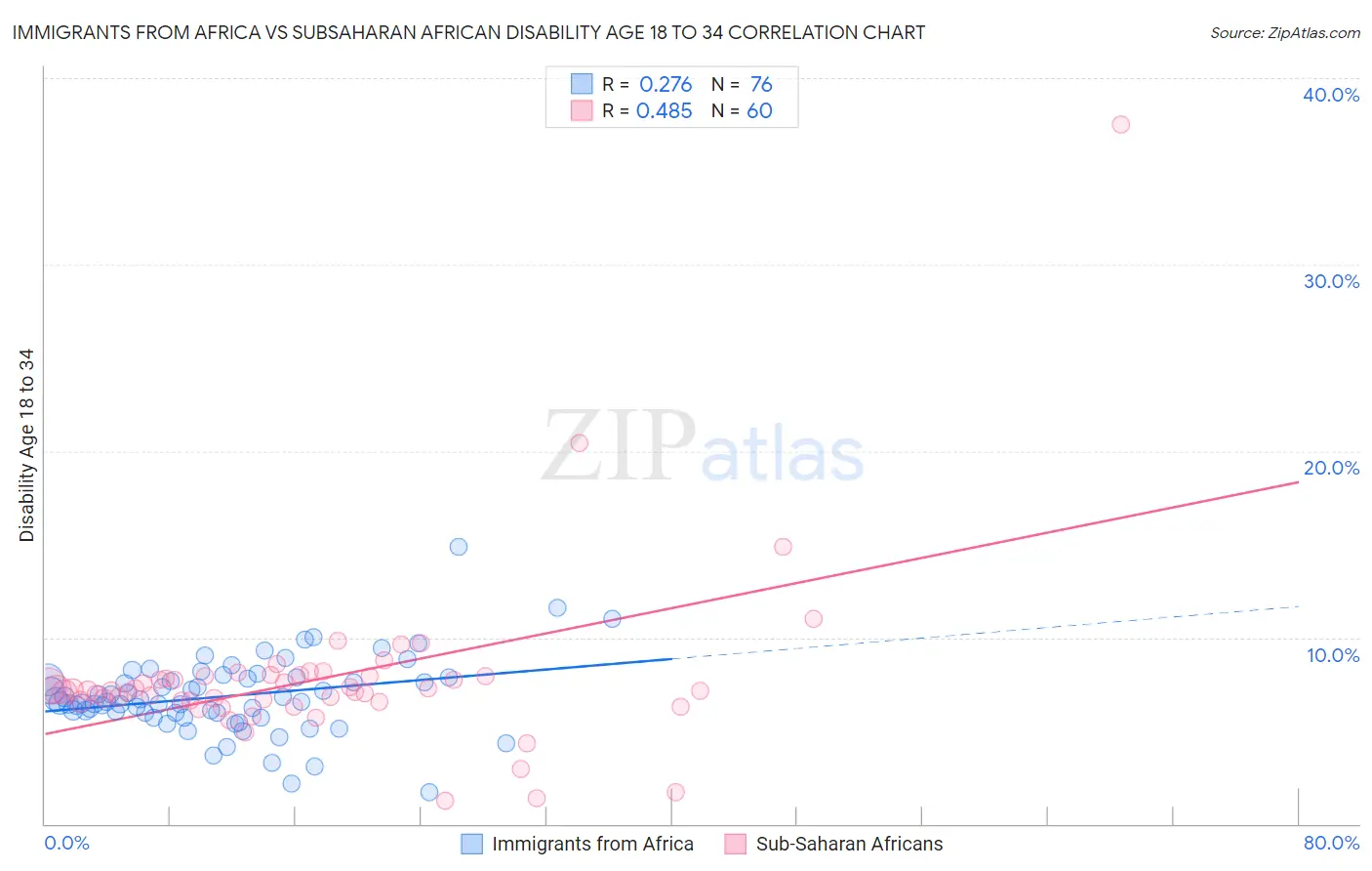 Immigrants from Africa vs Subsaharan African Disability Age 18 to 34