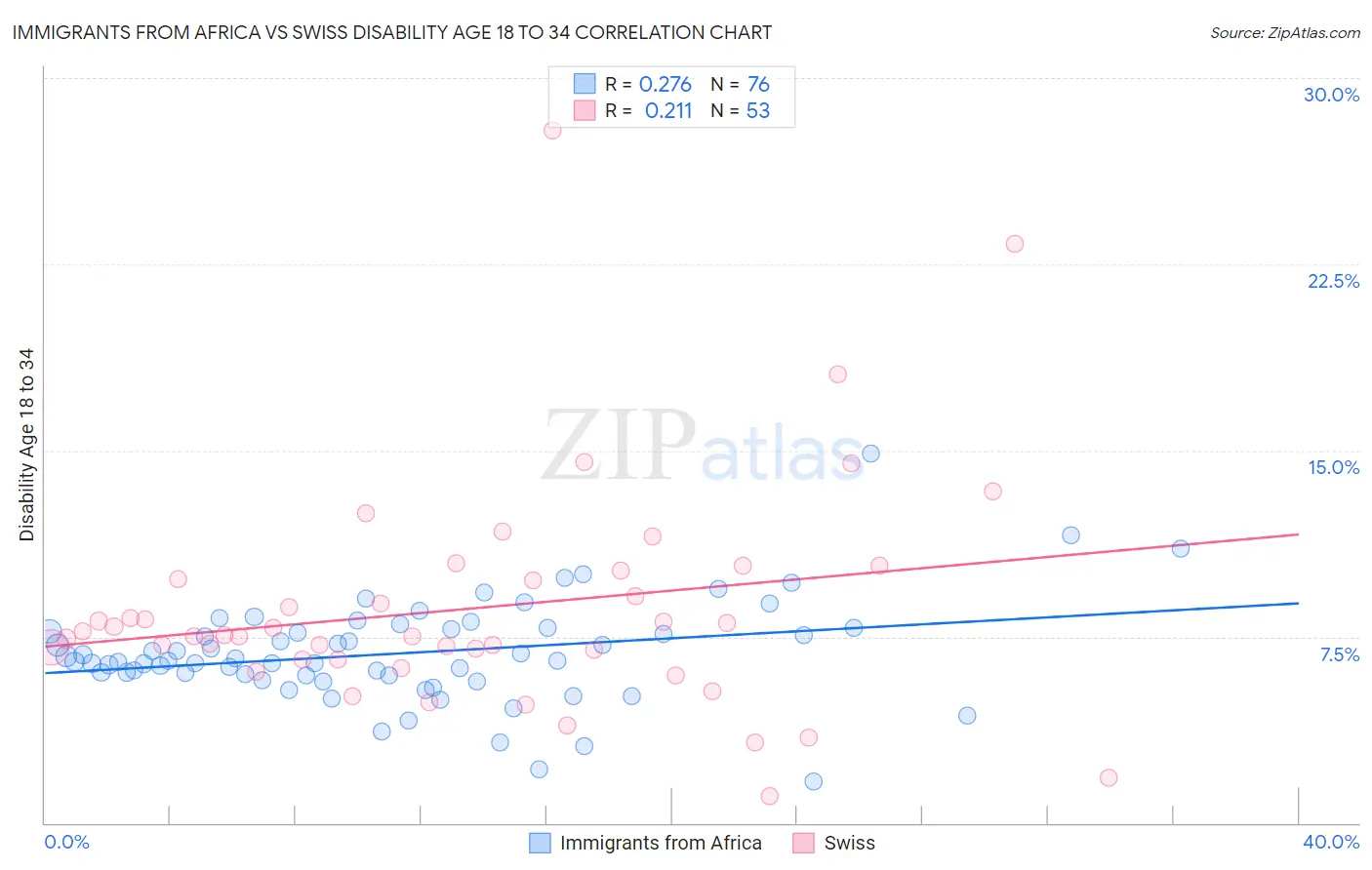 Immigrants from Africa vs Swiss Disability Age 18 to 34