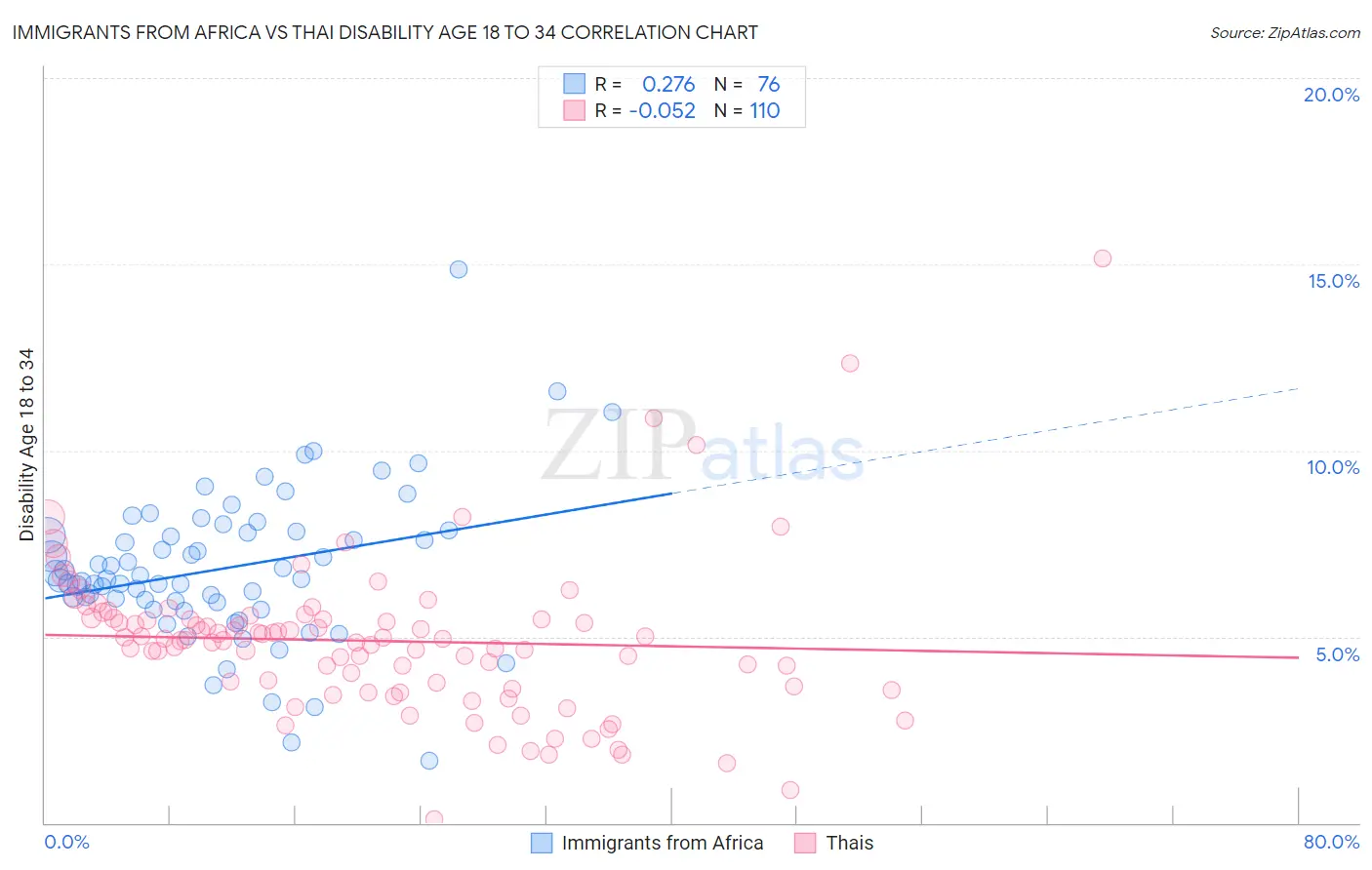 Immigrants from Africa vs Thai Disability Age 18 to 34