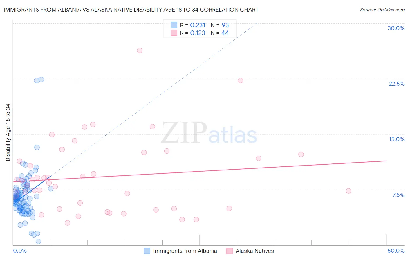 Immigrants from Albania vs Alaska Native Disability Age 18 to 34