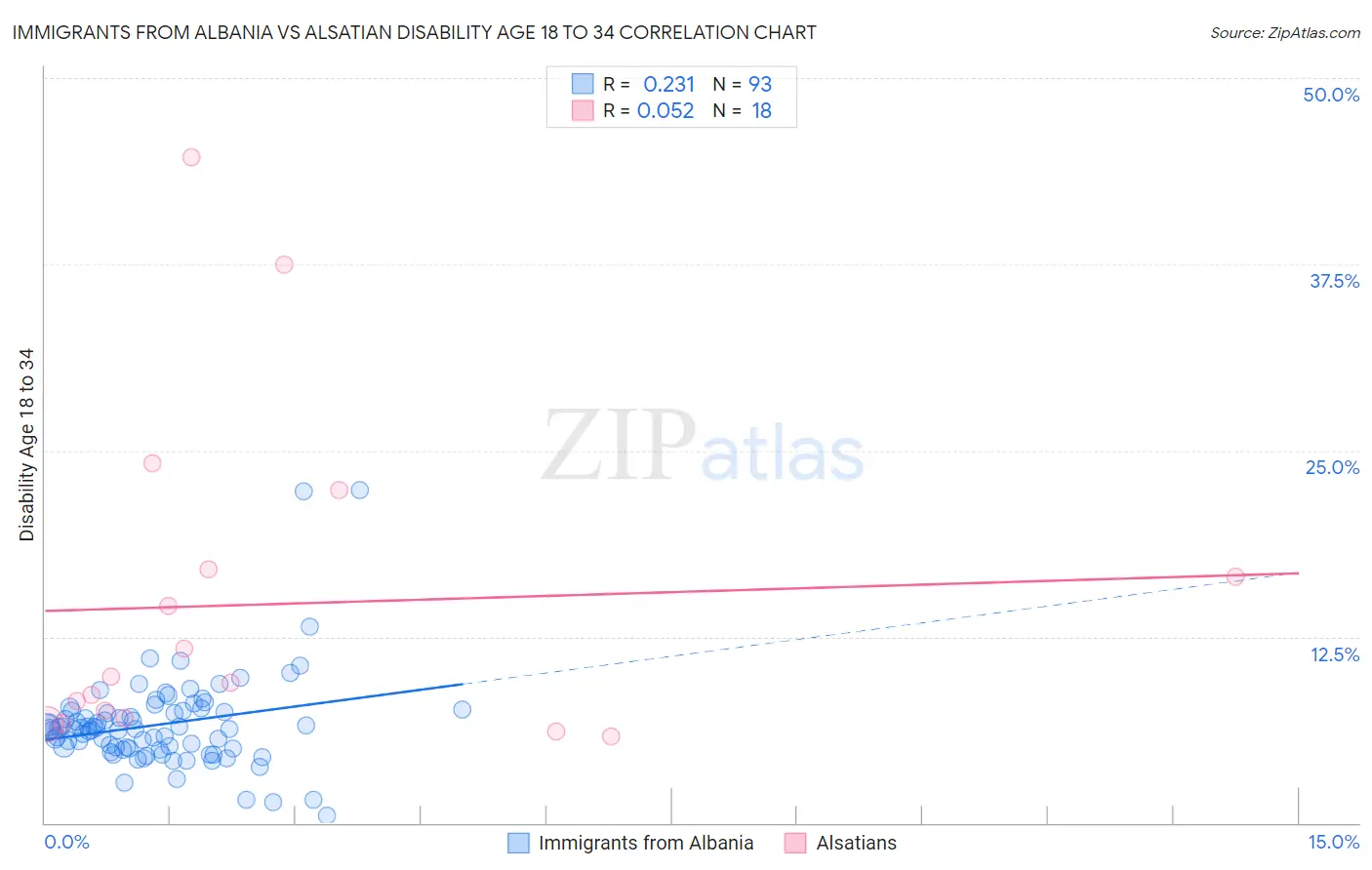 Immigrants from Albania vs Alsatian Disability Age 18 to 34