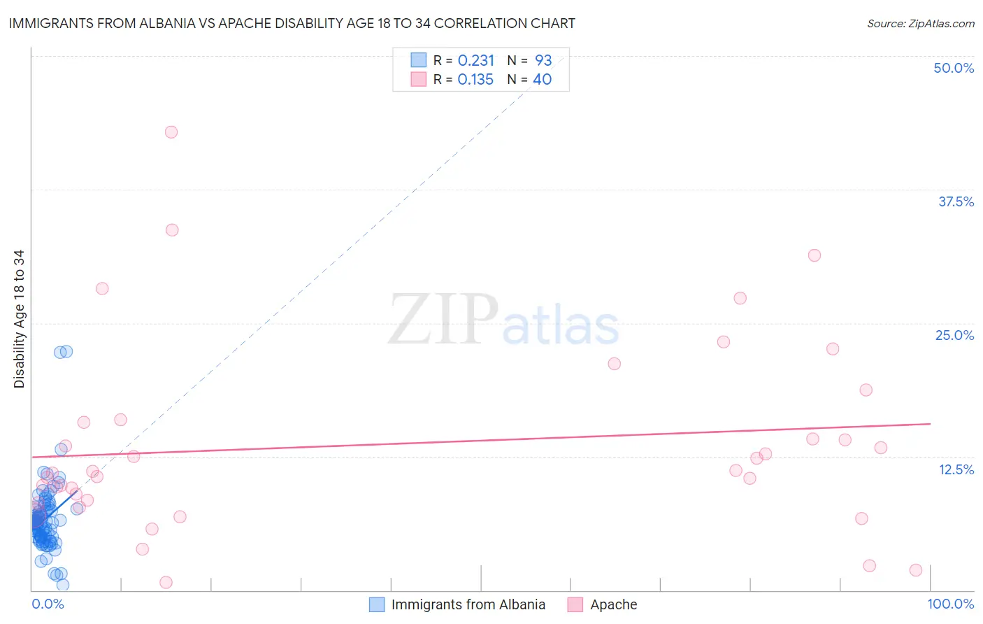 Immigrants from Albania vs Apache Disability Age 18 to 34