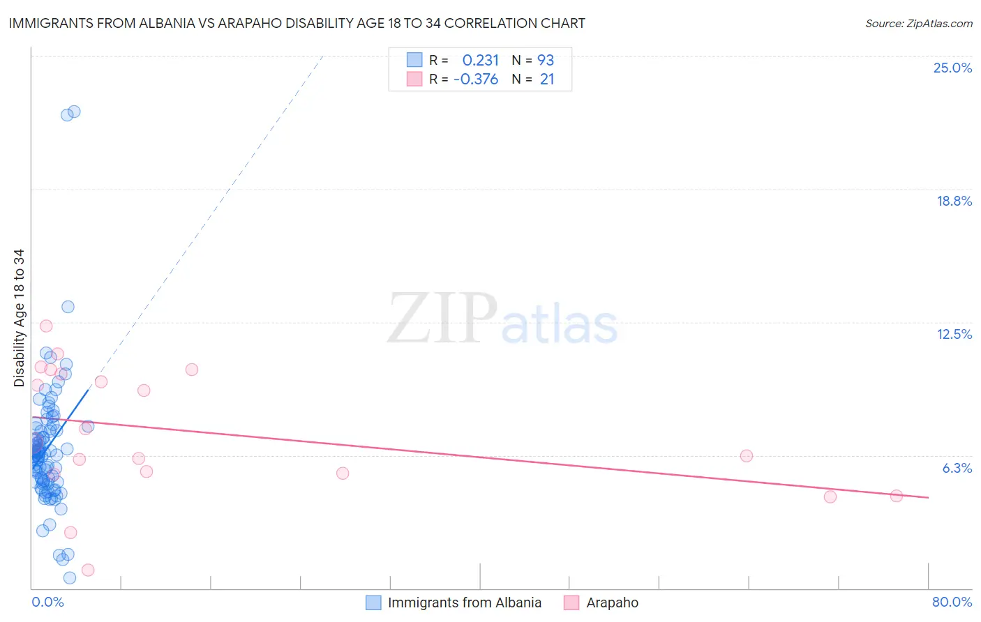 Immigrants from Albania vs Arapaho Disability Age 18 to 34