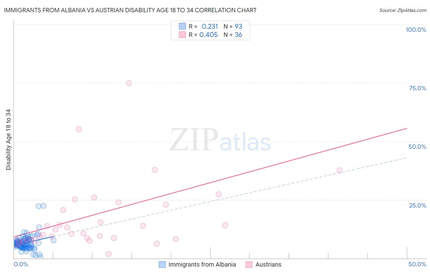 Immigrants from Albania vs Austrian Disability Age 18 to 34