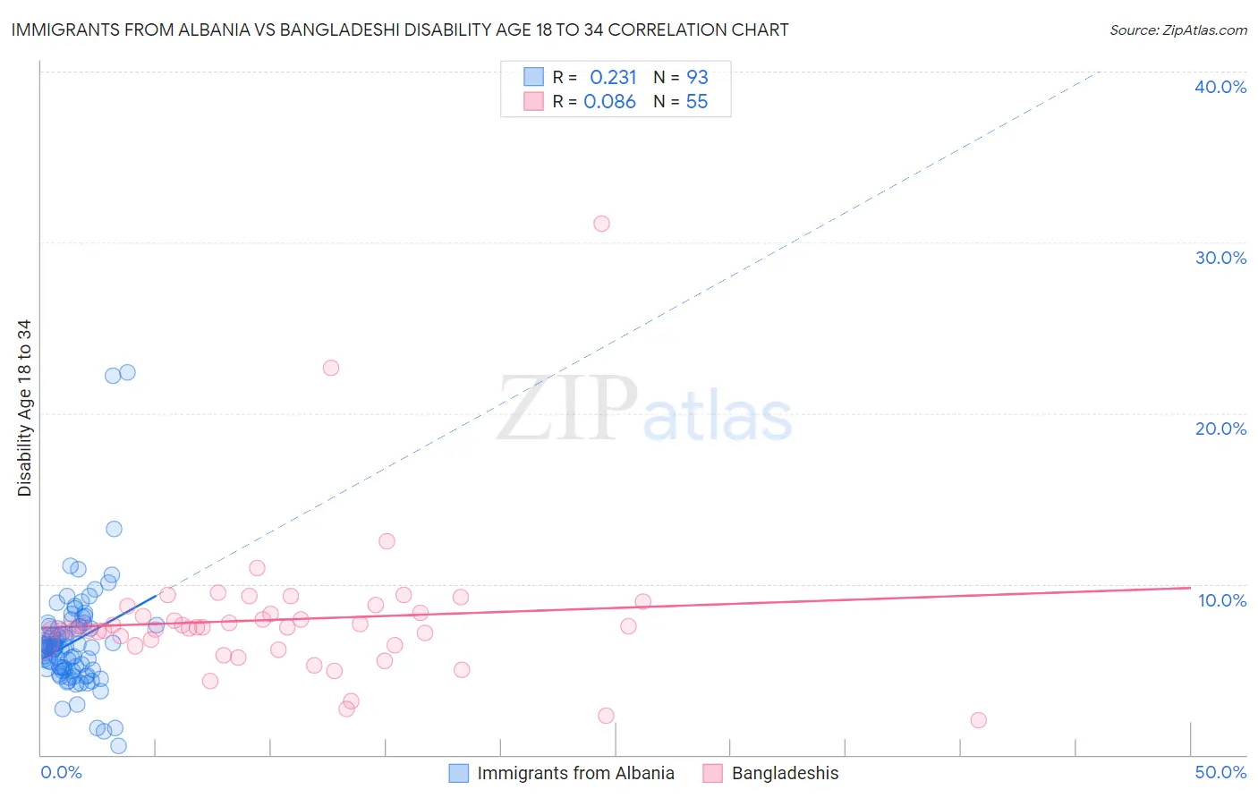 Immigrants from Albania vs Bangladeshi Disability Age 18 to 34