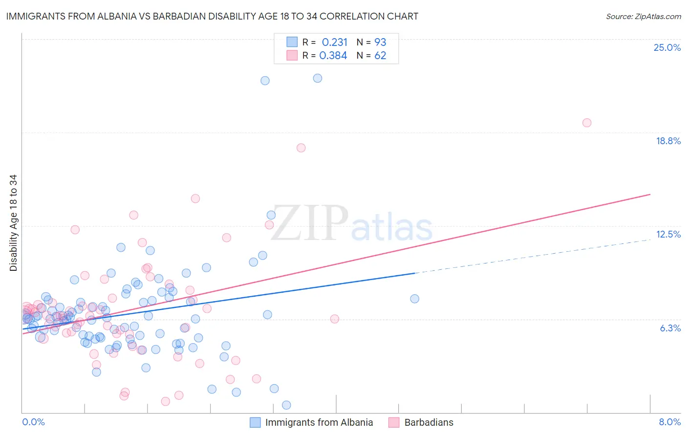 Immigrants from Albania vs Barbadian Disability Age 18 to 34