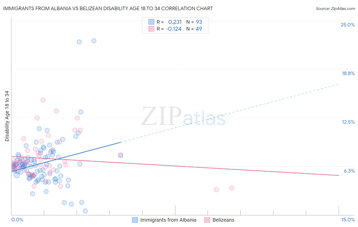 Immigrants from Albania vs Belizean Disability Age 18 to 34