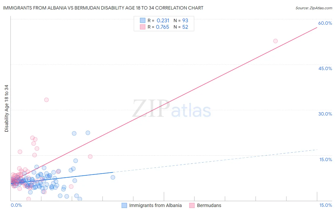 Immigrants from Albania vs Bermudan Disability Age 18 to 34