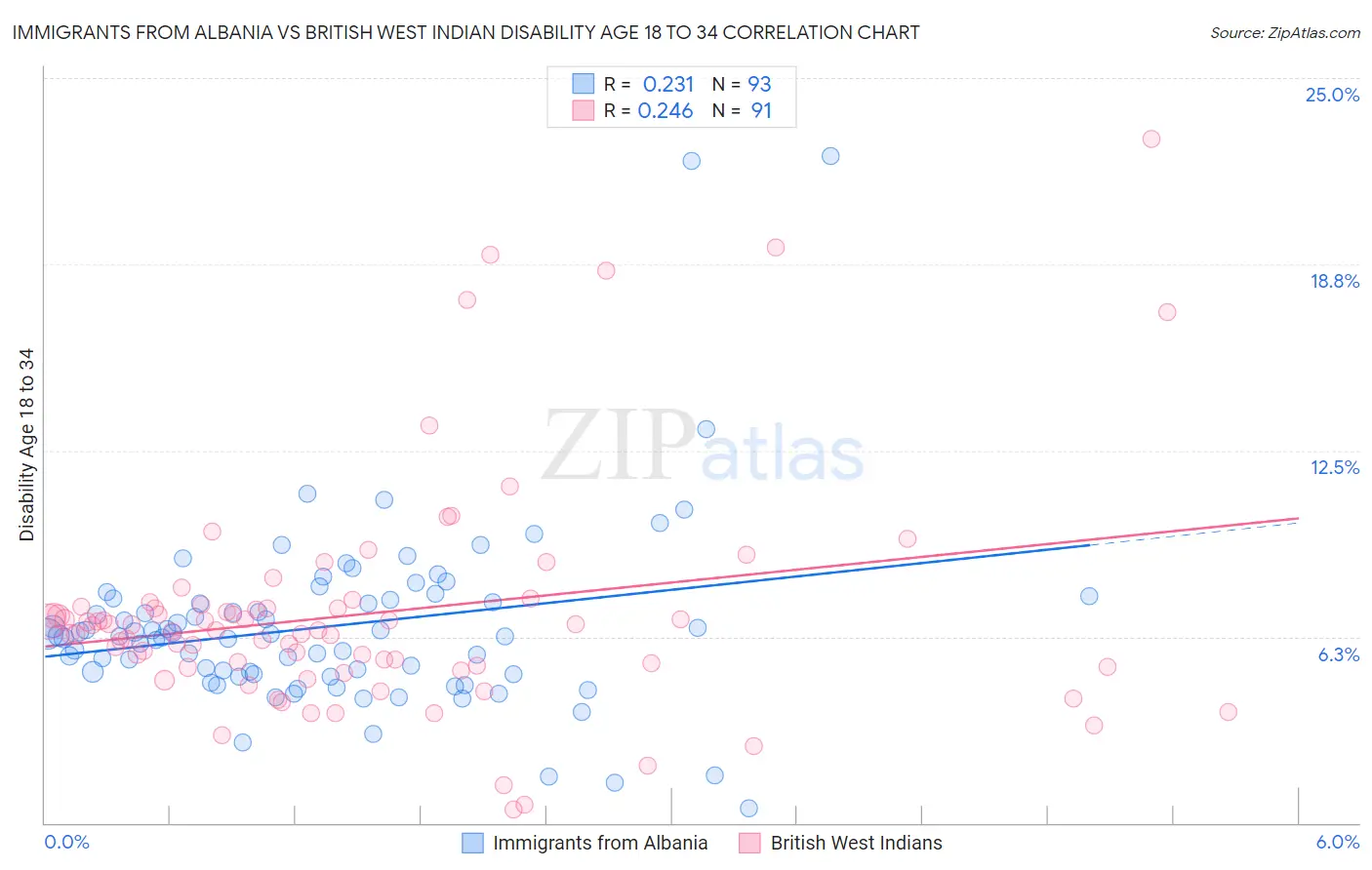 Immigrants from Albania vs British West Indian Disability Age 18 to 34